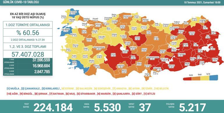 Son dakika haberi: 11 Temmuz corona virüsü tablosu ve vaka sayısı Sağlık Bakanlığı tarafından açıklandı
