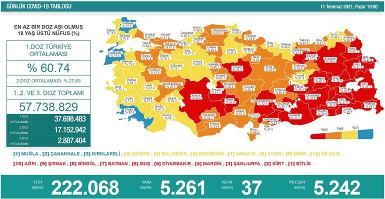 Son dakika haberi: 11 Temmuz corona virüsü tablosu ve vaka sayısı Sağlık Bakanlığı tarafından açıklandı